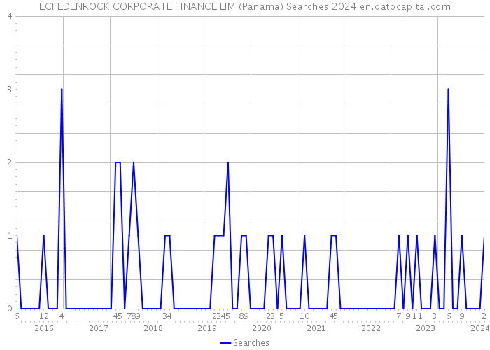 ECFEDENROCK CORPORATE FINANCE LIM (Panama) Searches 2024 