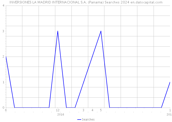 INVERSIONES LA MADRID INTERNACIONAL S.A. (Panama) Searches 2024 