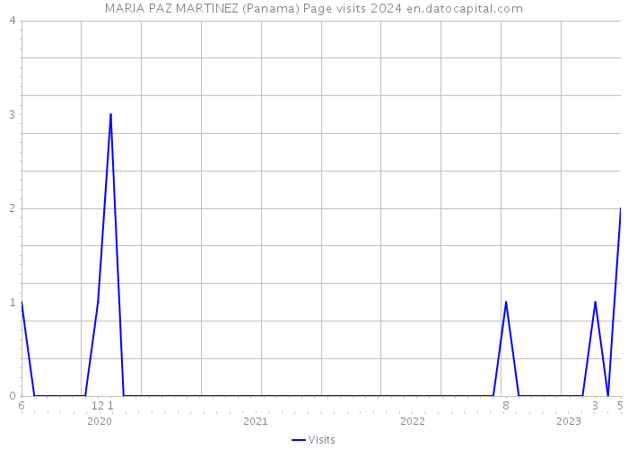 MARIA PAZ MARTINEZ (Panama) Page visits 2024 