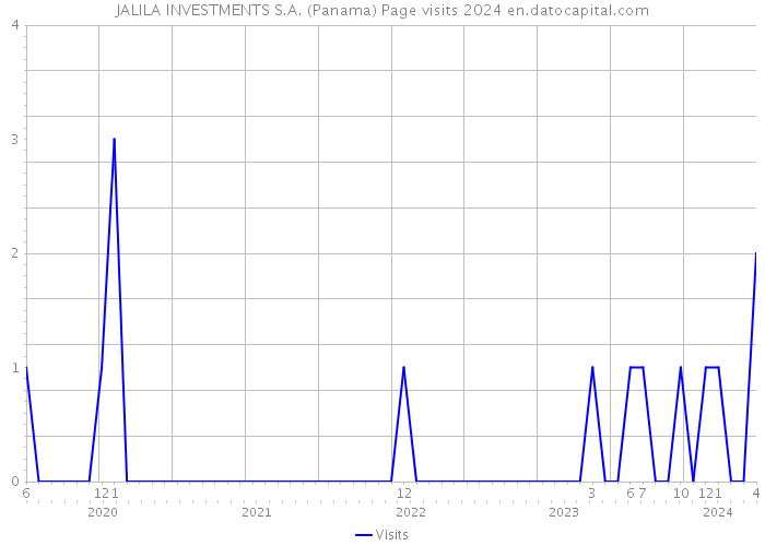 JALILA INVESTMENTS S.A. (Panama) Page visits 2024 
