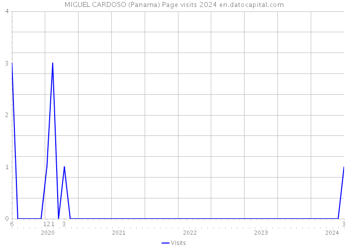MIGUEL CARDOSO (Panama) Page visits 2024 