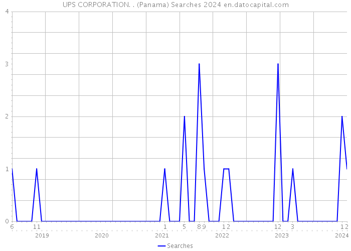 UPS CORPORATION. . (Panama) Searches 2024 