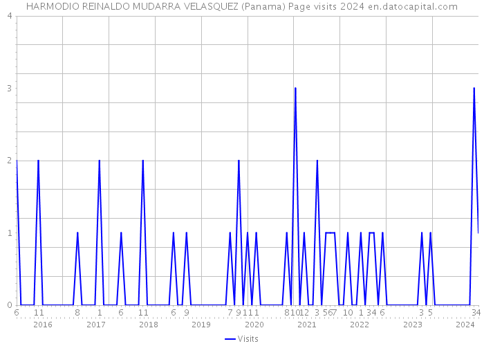HARMODIO REINALDO MUDARRA VELASQUEZ (Panama) Page visits 2024 