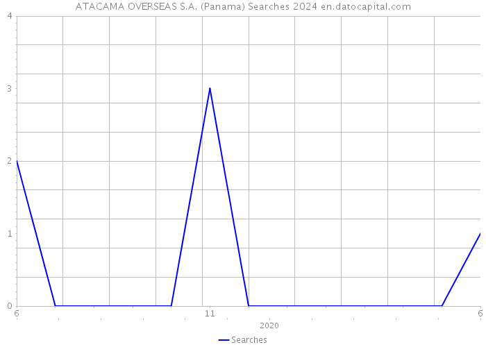 ATACAMA OVERSEAS S.A. (Panama) Searches 2024 
