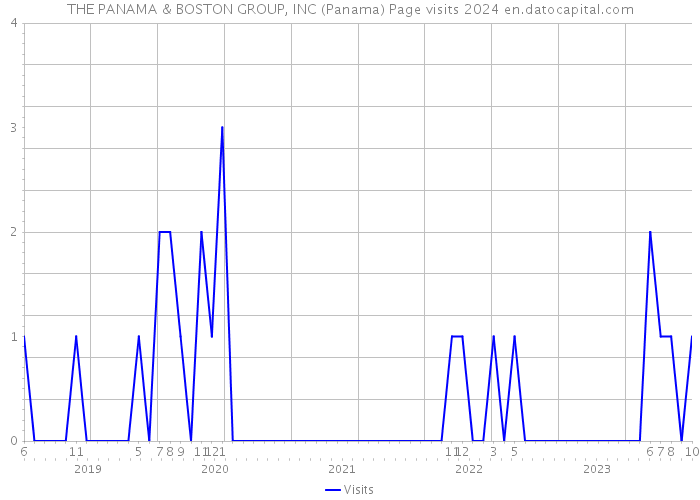 THE PANAMA & BOSTON GROUP, INC (Panama) Page visits 2024 