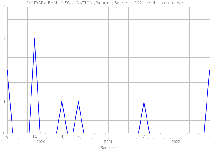 PANDORA FAMILY FOUNDATION (Panama) Searches 2024 