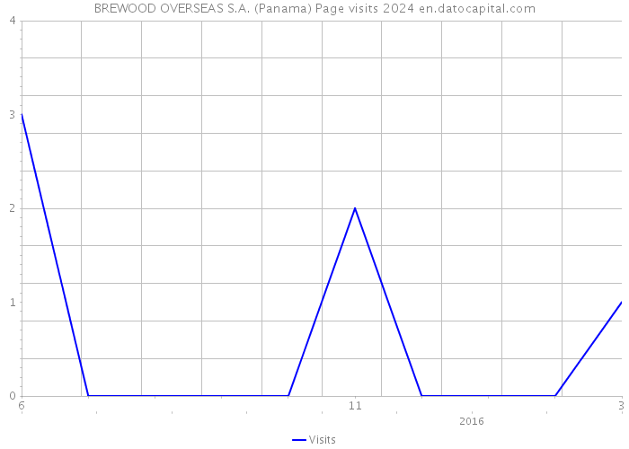 BREWOOD OVERSEAS S.A. (Panama) Page visits 2024 