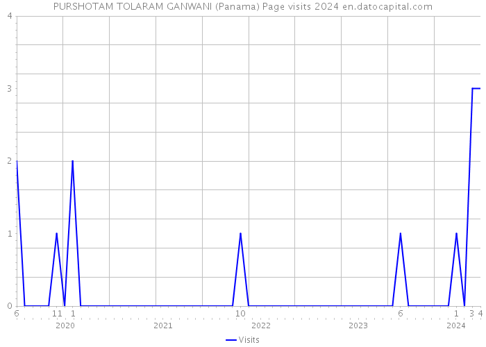 PURSHOTAM TOLARAM GANWANI (Panama) Page visits 2024 