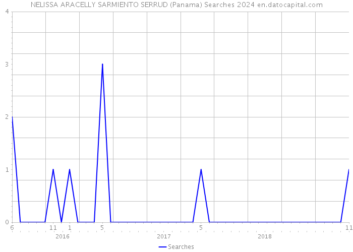 NELISSA ARACELLY SARMIENTO SERRUD (Panama) Searches 2024 