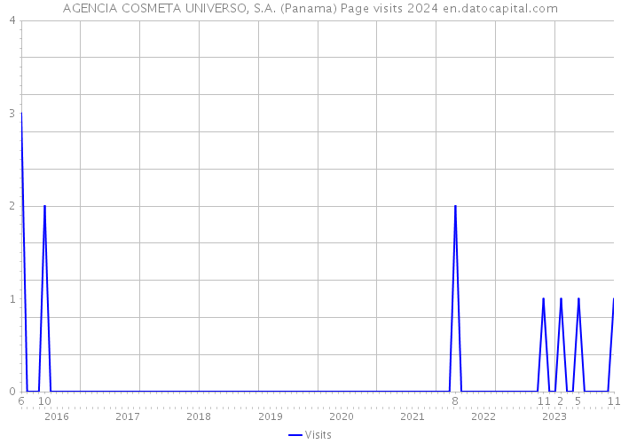 AGENCIA COSMETA UNIVERSO, S.A. (Panama) Page visits 2024 
