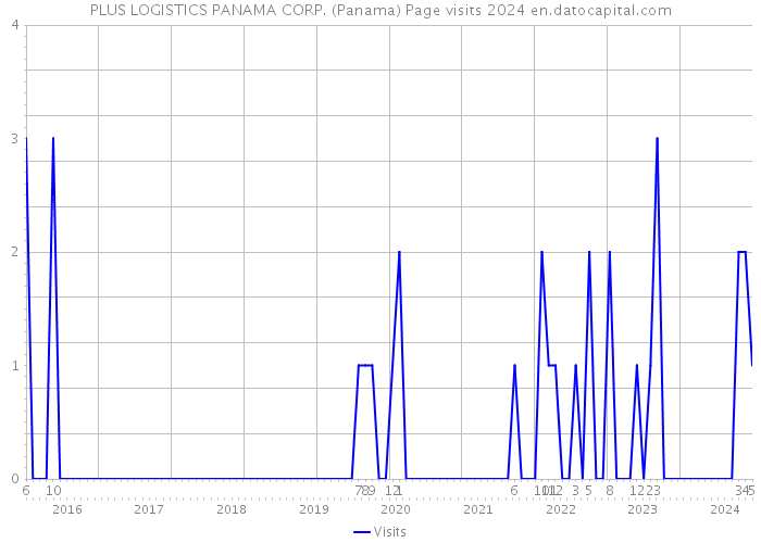 PLUS LOGISTICS PANAMA CORP. (Panama) Page visits 2024 