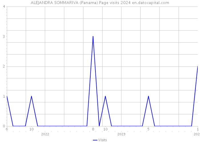 ALEJANDRA SOMMARIVA (Panama) Page visits 2024 