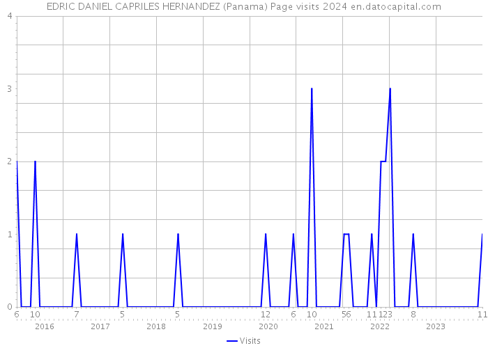 EDRIC DANIEL CAPRILES HERNANDEZ (Panama) Page visits 2024 