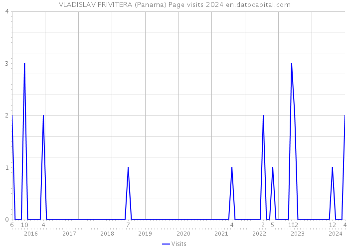 VLADISLAV PRIVITERA (Panama) Page visits 2024 
