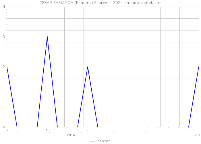CESAR SAMAYOA (Panama) Searches 2024 