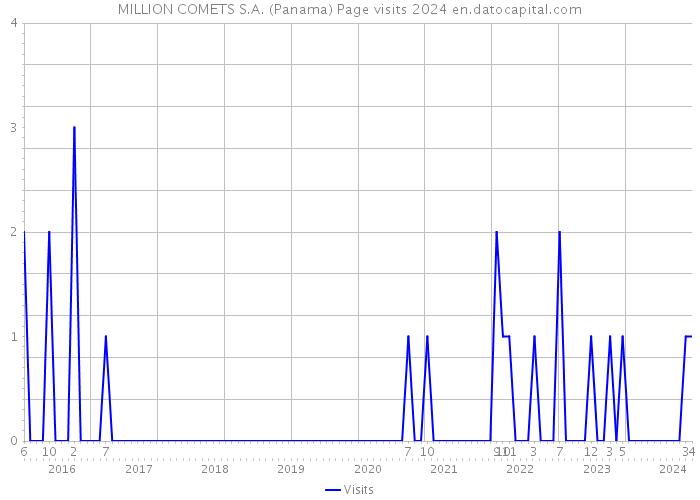 MILLION COMETS S.A. (Panama) Page visits 2024 