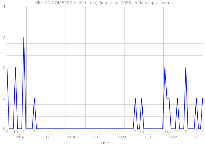 MILLION COMETS S.A. (Panama) Page visits 2023 
