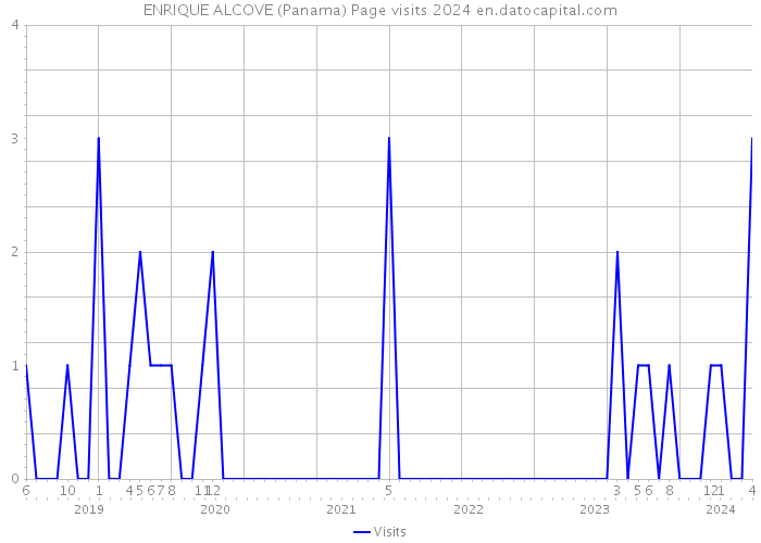 ENRIQUE ALCOVE (Panama) Page visits 2024 