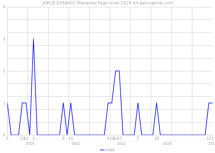 JORGE DONADO (Panama) Page visits 2024 