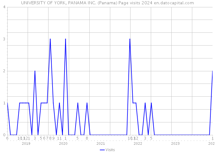 UNIVERSITY OF YORK, PANAMA INC. (Panama) Page visits 2024 