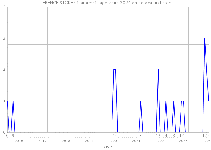 TERENCE STOKES (Panama) Page visits 2024 