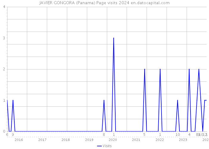 JAVIER GONGORA (Panama) Page visits 2024 