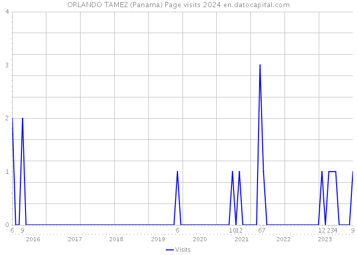 ORLANDO TAMEZ (Panama) Page visits 2024 