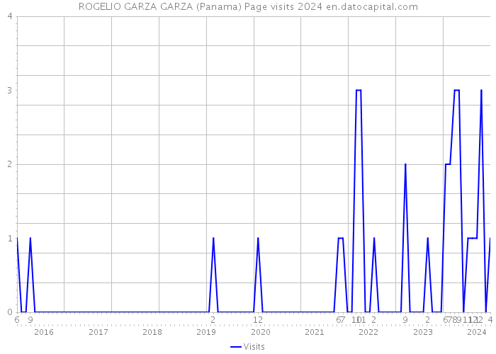 ROGELIO GARZA GARZA (Panama) Page visits 2024 