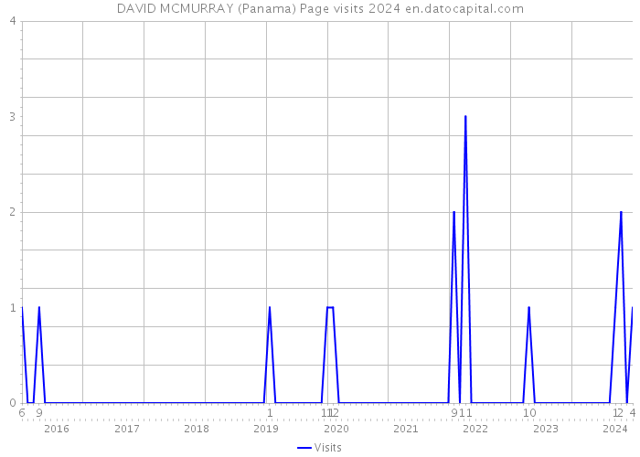 DAVID MCMURRAY (Panama) Page visits 2024 