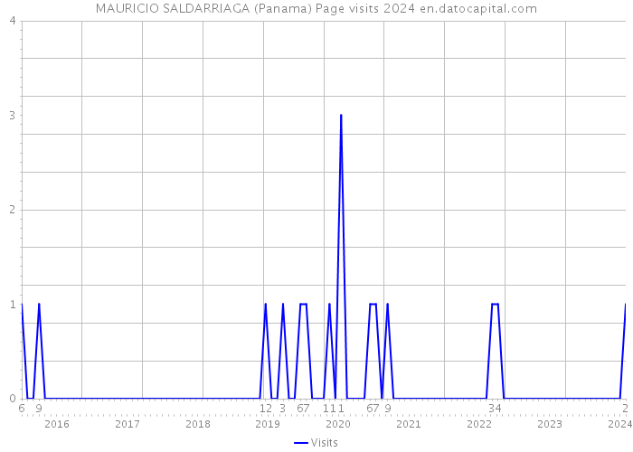 MAURICIO SALDARRIAGA (Panama) Page visits 2024 