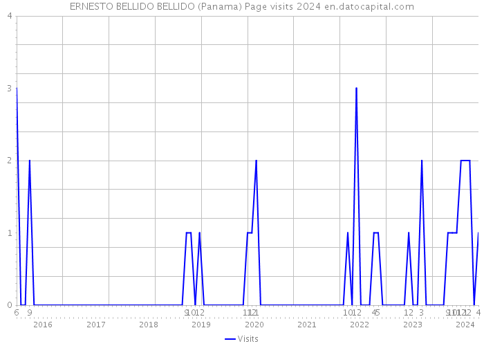 ERNESTO BELLIDO BELLIDO (Panama) Page visits 2024 
