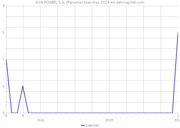 AVA POWER, S.A. (Panama) Searches 2024 