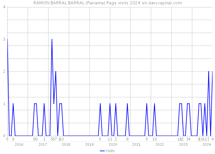 RAMON BARRAL BARRAL (Panama) Page visits 2024 