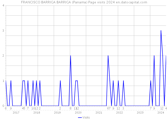 FRANCISCO BARRIGA BARRIGA (Panama) Page visits 2024 
