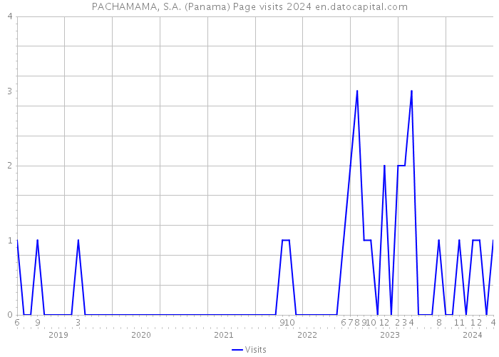 PACHAMAMA, S.A. (Panama) Page visits 2024 