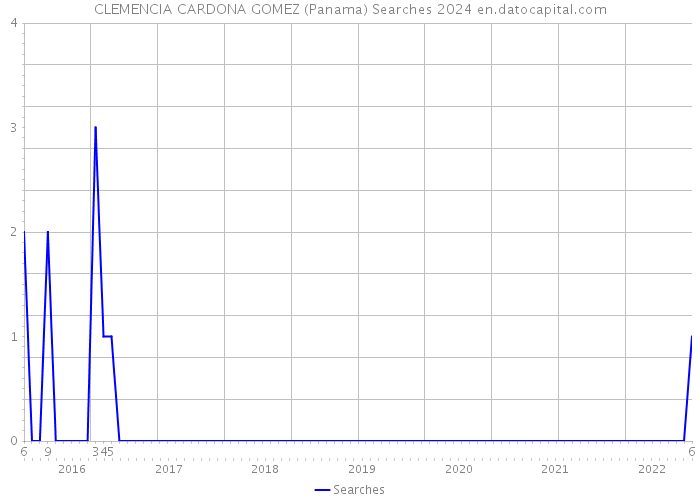 CLEMENCIA CARDONA GOMEZ (Panama) Searches 2024 