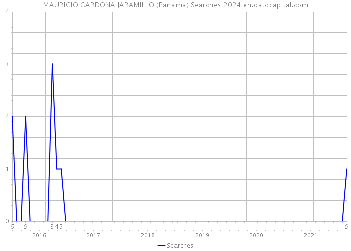 MAURICIO CARDONA JARAMILLO (Panama) Searches 2024 
