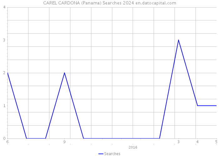 CAREL CARDONA (Panama) Searches 2024 