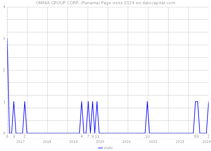 OMNIA GROUP CORP. (Panama) Page visits 2024 