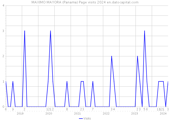 MAXIMO MAYORA (Panama) Page visits 2024 