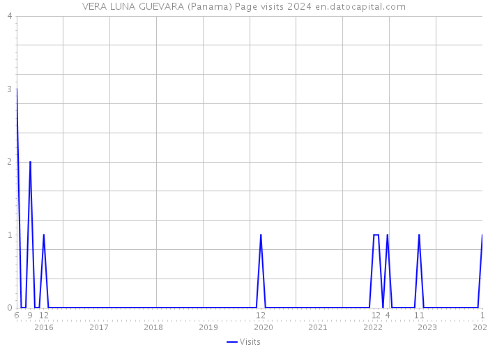 VERA LUNA GUEVARA (Panama) Page visits 2024 