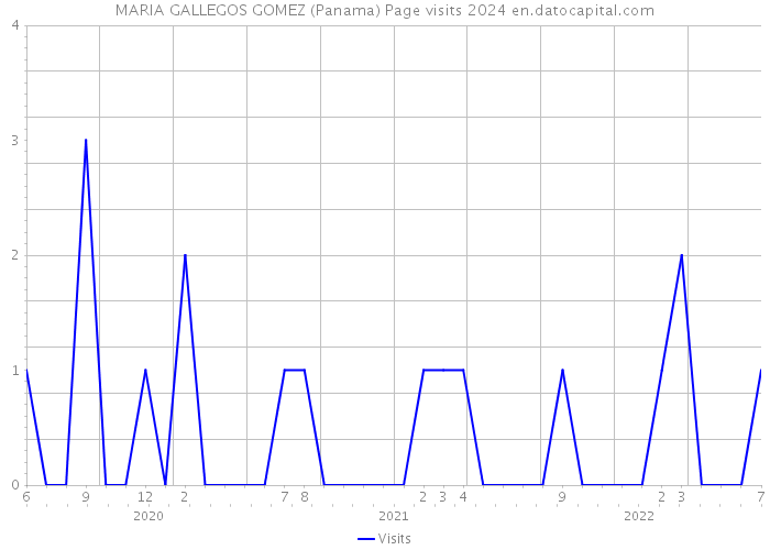MARIA GALLEGOS GOMEZ (Panama) Page visits 2024 