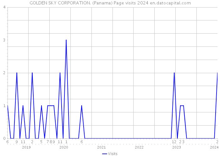 GOLDEN SKY CORPORATION. (Panama) Page visits 2024 