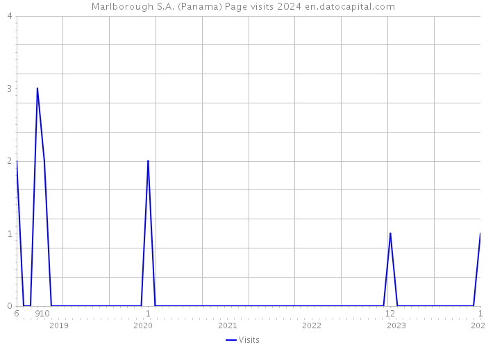 Marlborough S.A. (Panama) Page visits 2024 