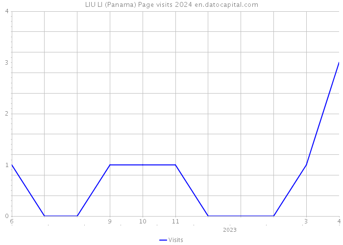 LIU LI (Panama) Page visits 2024 