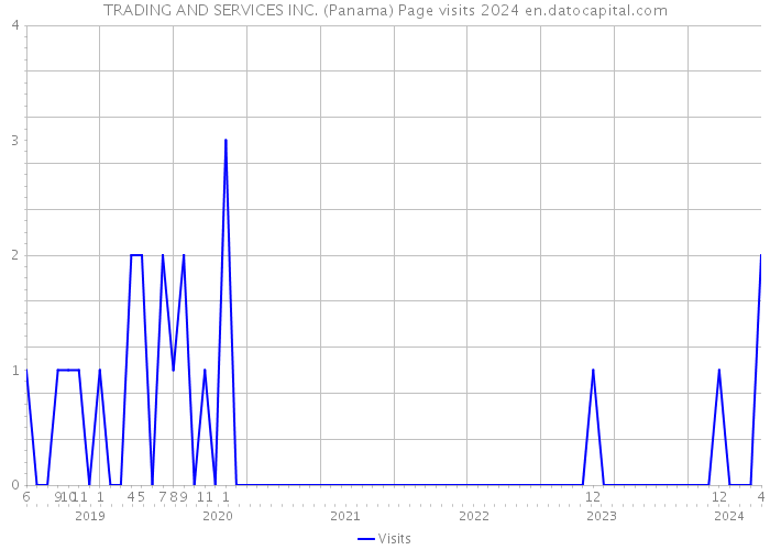 TRADING AND SERVICES INC. (Panama) Page visits 2024 