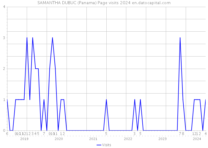 SAMANTHA DUBUC (Panama) Page visits 2024 