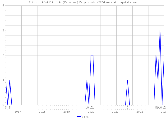 G.G.R. PANAMA, S.A. (Panama) Page visits 2024 