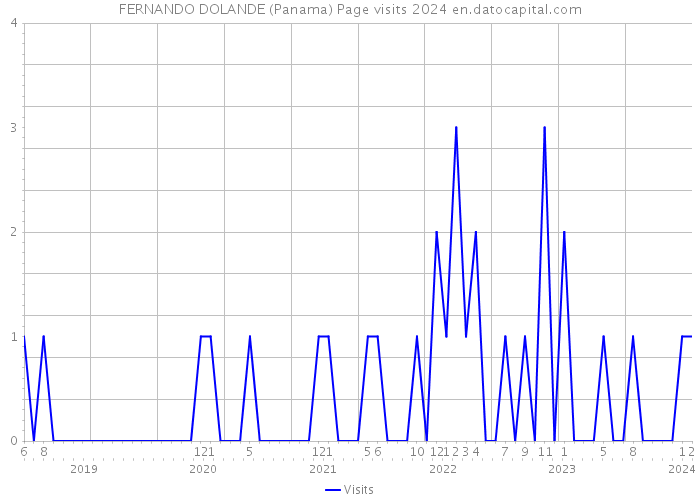 FERNANDO DOLANDE (Panama) Page visits 2024 