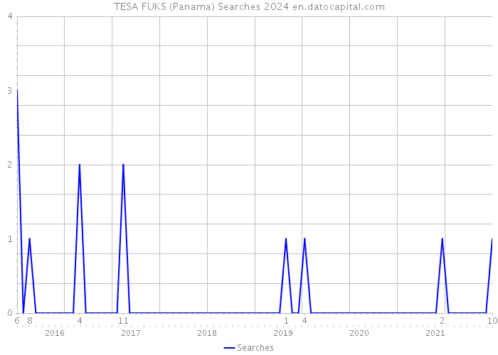 TESA FUKS (Panama) Searches 2024 
